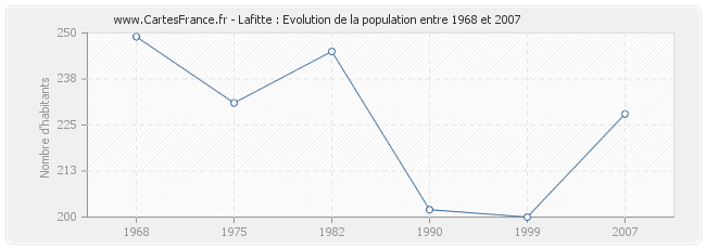 Population Lafitte