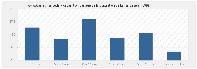 Répartition par âge de la population de Lafrançaise en 1999