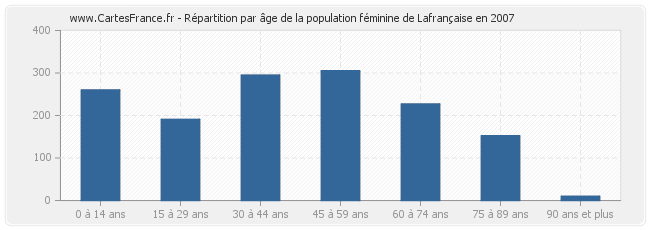 Répartition par âge de la population féminine de Lafrançaise en 2007