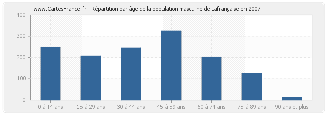 Répartition par âge de la population masculine de Lafrançaise en 2007