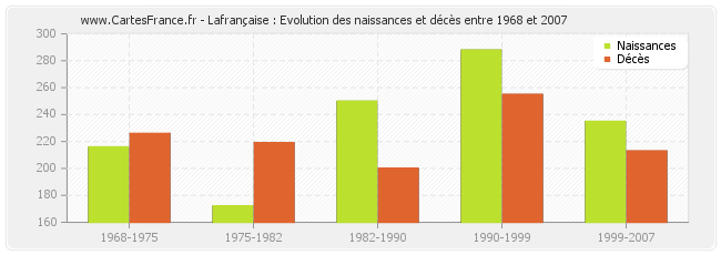 Lafrançaise : Evolution des naissances et décès entre 1968 et 2007
