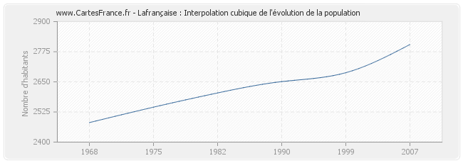 Lafrançaise : Interpolation cubique de l'évolution de la population