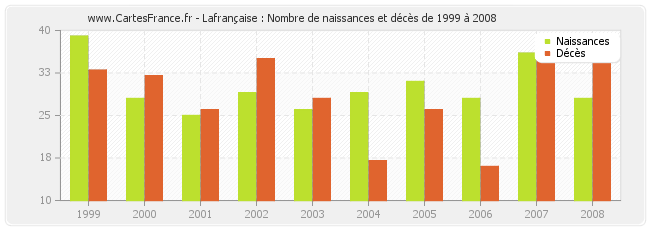 Lafrançaise : Nombre de naissances et décès de 1999 à 2008