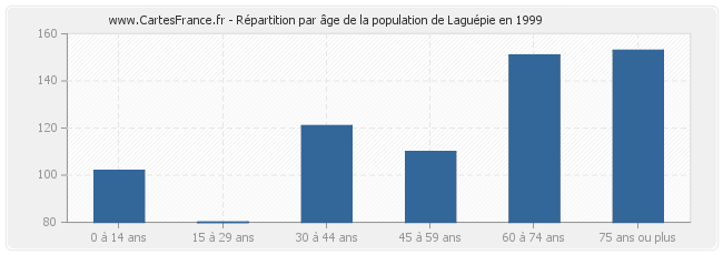 Répartition par âge de la population de Laguépie en 1999