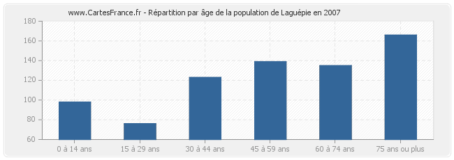 Répartition par âge de la population de Laguépie en 2007