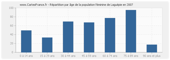 Répartition par âge de la population féminine de Laguépie en 2007