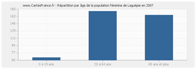Répartition par âge de la population féminine de Laguépie en 2007