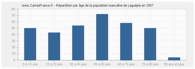 Répartition par âge de la population masculine de Laguépie en 2007