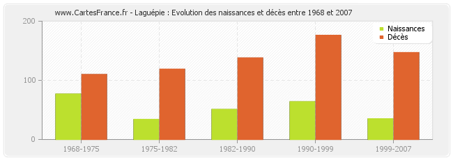 Laguépie : Evolution des naissances et décès entre 1968 et 2007