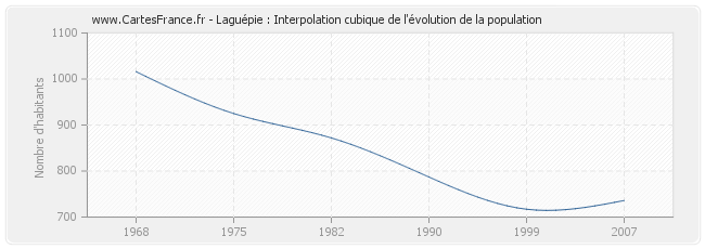 Laguépie : Interpolation cubique de l'évolution de la population