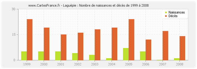 Laguépie : Nombre de naissances et décès de 1999 à 2008
