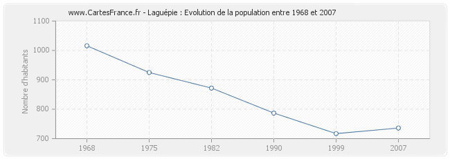 Population Laguépie