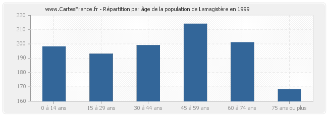Répartition par âge de la population de Lamagistère en 1999