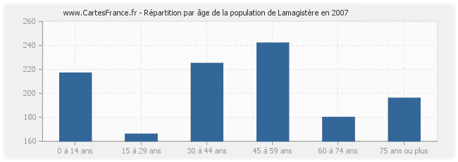 Répartition par âge de la population de Lamagistère en 2007