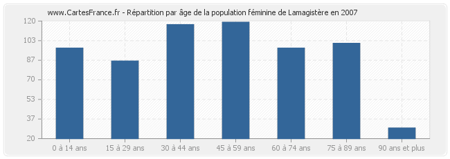 Répartition par âge de la population féminine de Lamagistère en 2007