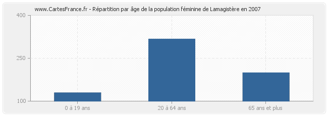 Répartition par âge de la population féminine de Lamagistère en 2007