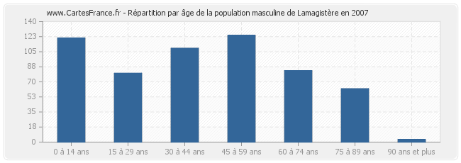 Répartition par âge de la population masculine de Lamagistère en 2007