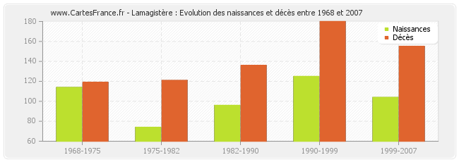 Lamagistère : Evolution des naissances et décès entre 1968 et 2007