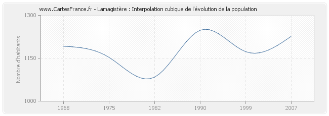 Lamagistère : Interpolation cubique de l'évolution de la population