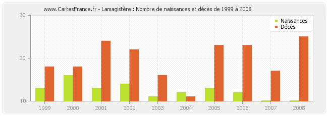 Lamagistère : Nombre de naissances et décès de 1999 à 2008