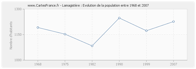 Population Lamagistère