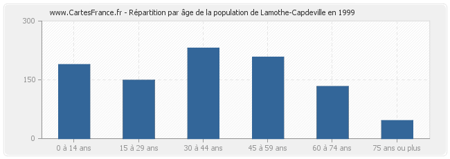 Répartition par âge de la population de Lamothe-Capdeville en 1999