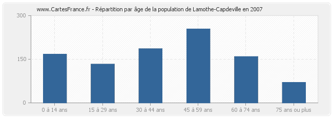Répartition par âge de la population de Lamothe-Capdeville en 2007
