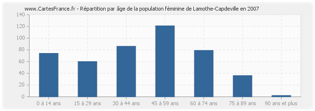 Répartition par âge de la population féminine de Lamothe-Capdeville en 2007