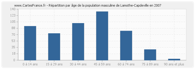 Répartition par âge de la population masculine de Lamothe-Capdeville en 2007