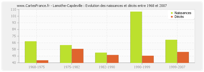 Lamothe-Capdeville : Evolution des naissances et décès entre 1968 et 2007