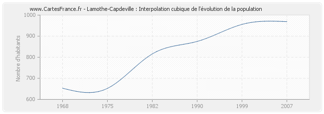 Lamothe-Capdeville : Interpolation cubique de l'évolution de la population