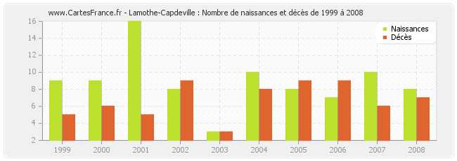 Lamothe-Capdeville : Nombre de naissances et décès de 1999 à 2008