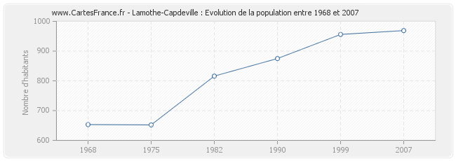Population Lamothe-Capdeville