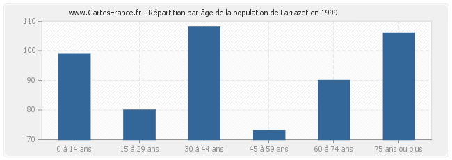 Répartition par âge de la population de Larrazet en 1999