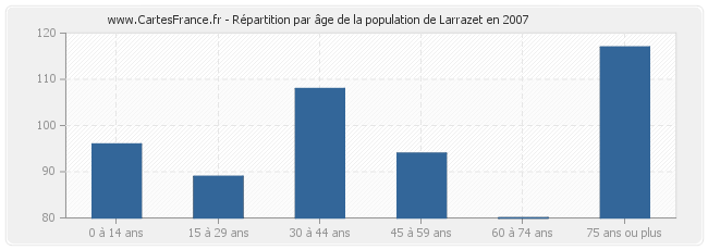 Répartition par âge de la population de Larrazet en 2007