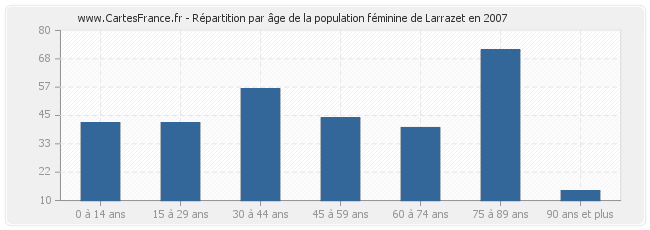 Répartition par âge de la population féminine de Larrazet en 2007