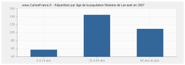 Répartition par âge de la population féminine de Larrazet en 2007