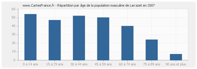 Répartition par âge de la population masculine de Larrazet en 2007