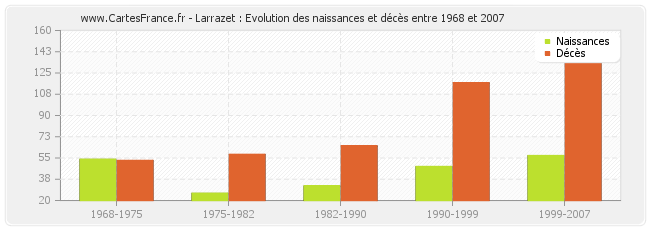 Larrazet : Evolution des naissances et décès entre 1968 et 2007