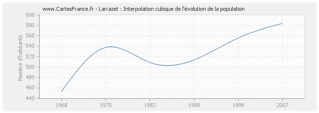 Larrazet : Interpolation cubique de l'évolution de la population