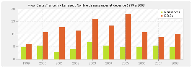 Larrazet : Nombre de naissances et décès de 1999 à 2008
