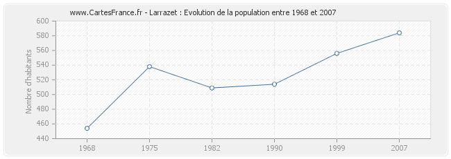 Population Larrazet