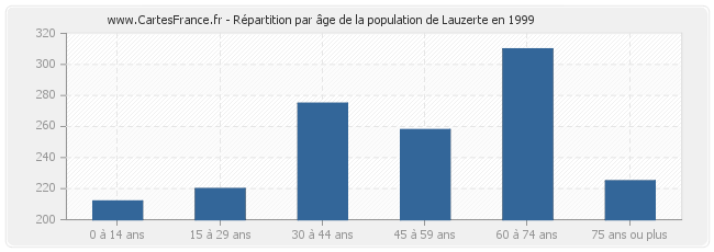 Répartition par âge de la population de Lauzerte en 1999
