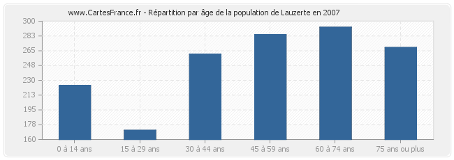 Répartition par âge de la population de Lauzerte en 2007