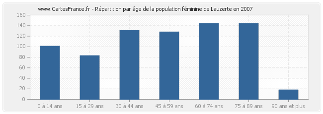 Répartition par âge de la population féminine de Lauzerte en 2007
