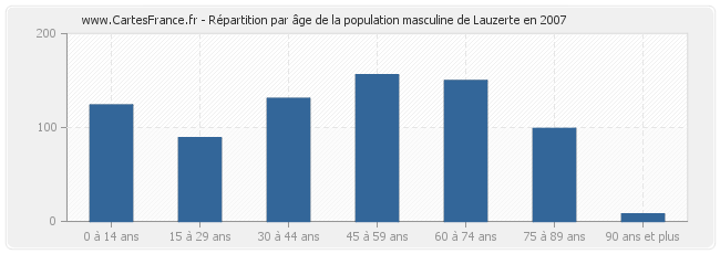 Répartition par âge de la population masculine de Lauzerte en 2007