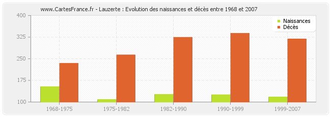 Lauzerte : Evolution des naissances et décès entre 1968 et 2007