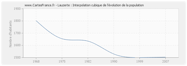 Lauzerte : Interpolation cubique de l'évolution de la population