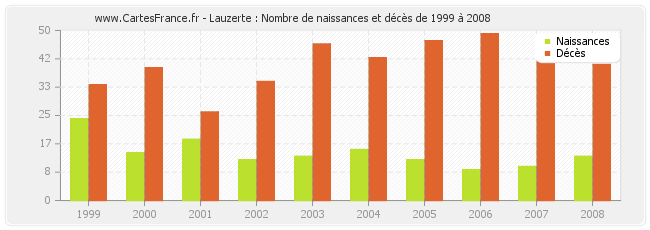 Lauzerte : Nombre de naissances et décès de 1999 à 2008