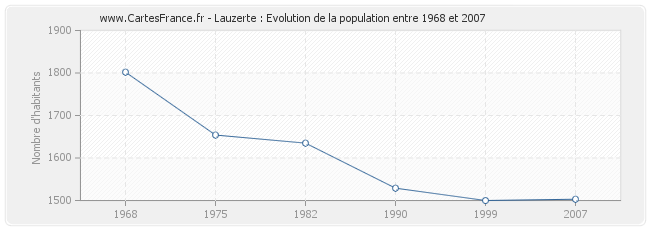 Population Lauzerte